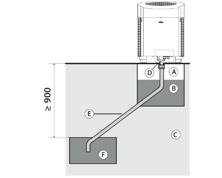 Rappresentazione disegnata dello scarico libero della condensa a gocciolamento dell’AEROTOP SG