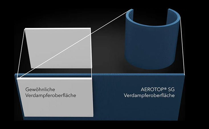Confronto tra la superficie dell'evaporatore di AEROTOP SG e quella di evaporatori convenzionali