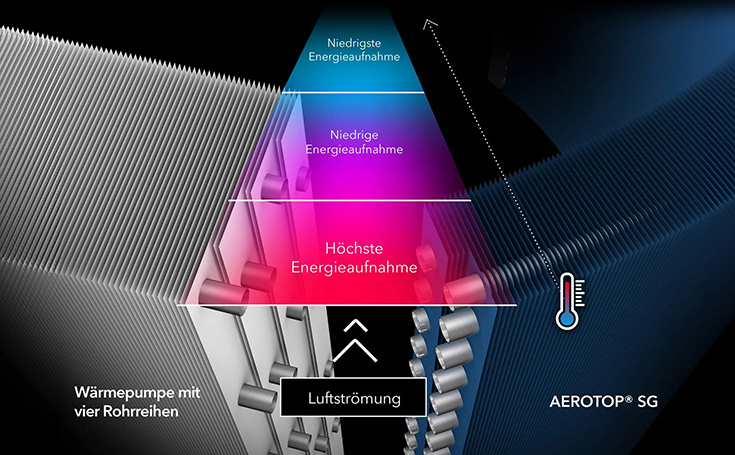 Rappresentazione dell'energia assorbita e confronto tra quattro e due file di tubi