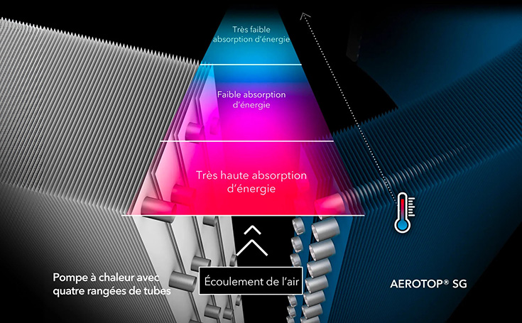 Représentation de la consommation d'énergie et comparaison entre quatre rangées de tubes et deux rangées de tubes