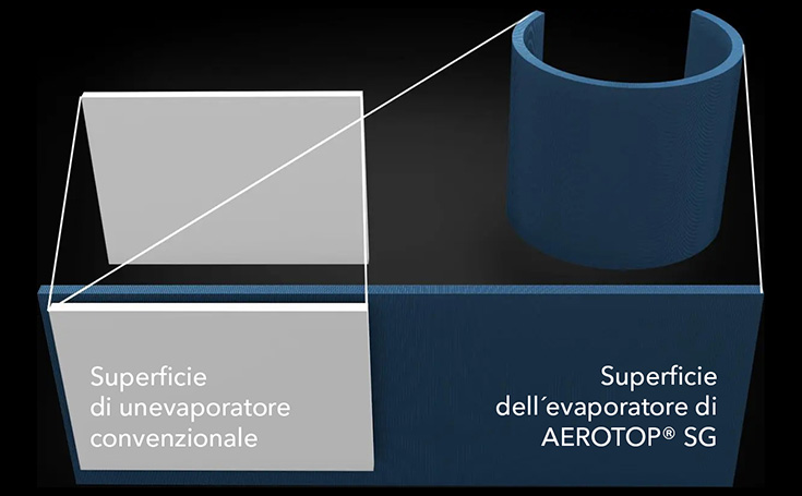 Confronto tra la superficie dell'evaporatore di AEROTOP SG e quella di evaporatori convenzionali