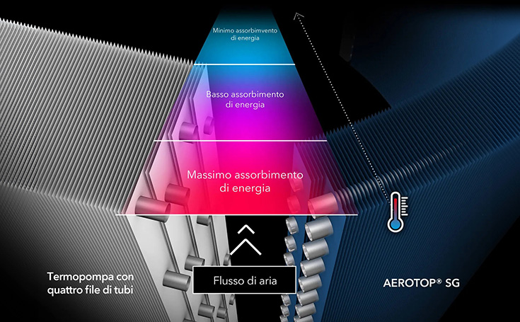 Rappresentazione dell'energia assorbita e confronto tra quattro e due file di tubi