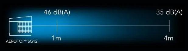 Valori decibel di AEROTOP® SG12 a una distanza di 1 metro e di 4 metri