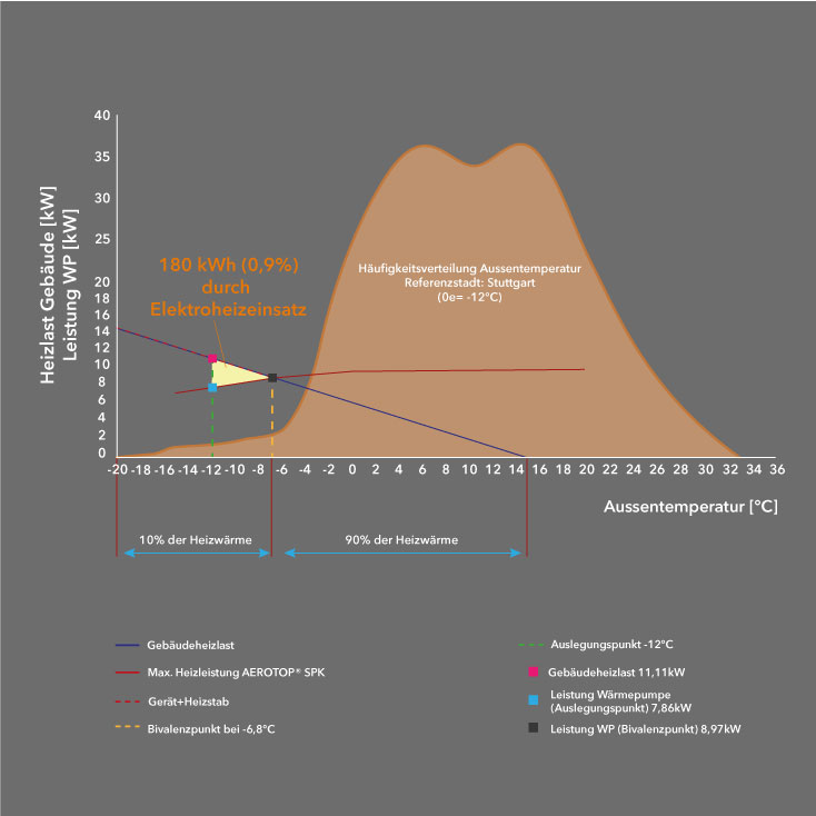 4. Eine Wärmepumpe kann einen Altbau nicht alleine beheizen, insbesondere wenn es draussen kalt ist.
