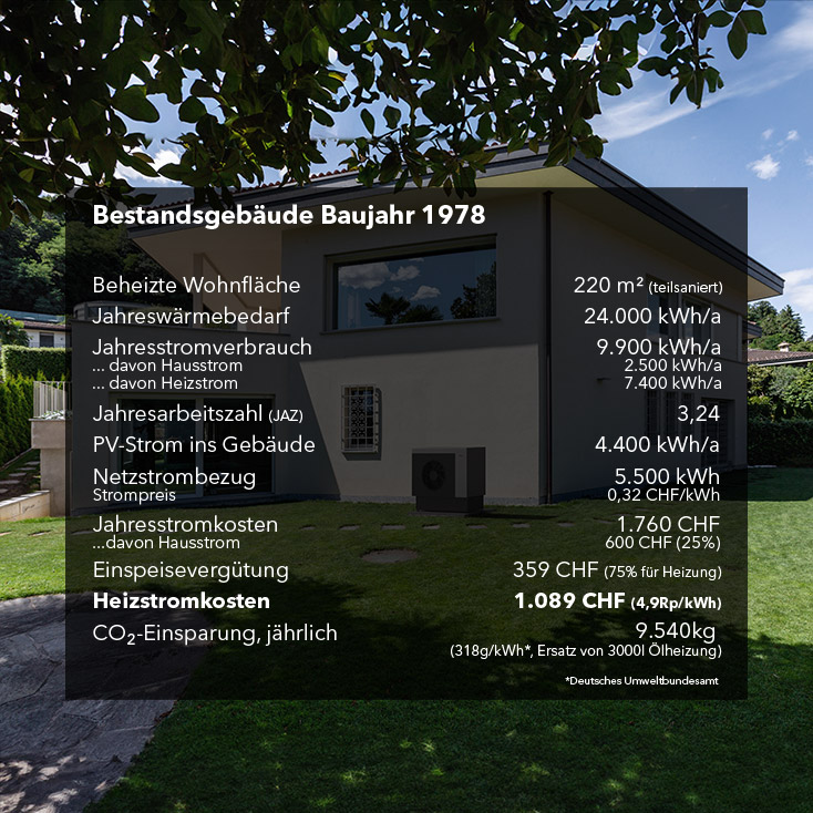 5. Eine Wärmepumpe ist zu teuer, braucht viel Strom und lohnt sich deshalb ohnehin nicht.