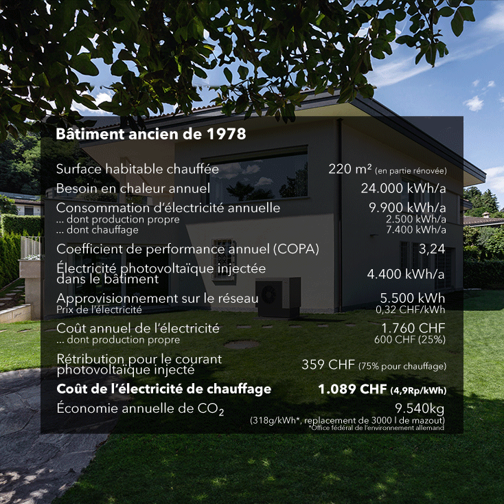 5. Une pompe à chaleur est trop chère, consomme beaucoup d’énergie, et ne s’avère donc pas intéressante.