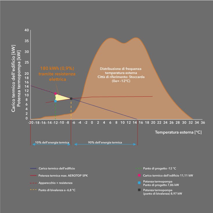 4. Una termopompa non è in grado di riscaldare da sola un vecchio edificio, soprattutto quando fuori fa freddo.