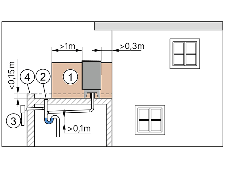 Zone de protection avec une installation sur toit plat